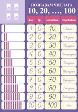 Двустранно табло по математика „Познавам числата до 20 и числата 10, 20, 30, ...,90, 100” за 1. клас